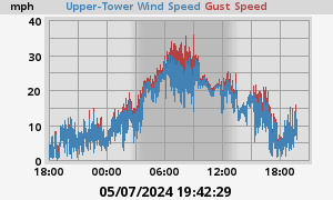 upper tower wind