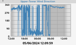 upper tower wind direction